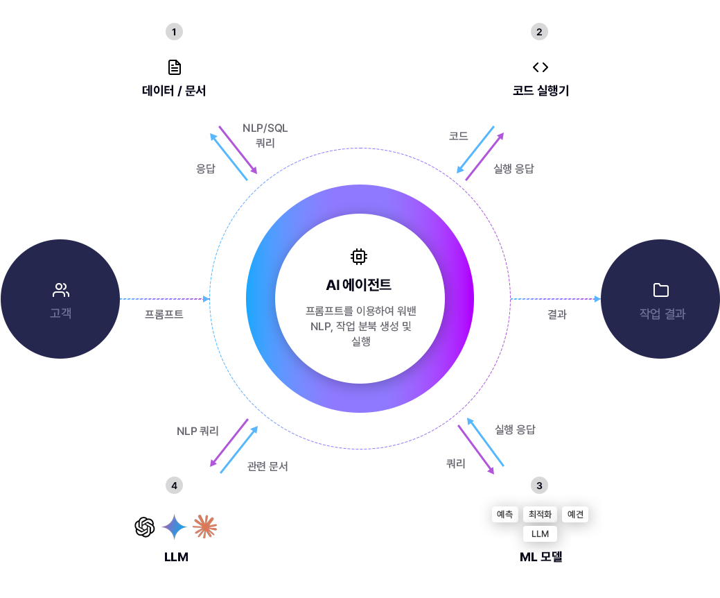AI 에이전트 - 대규모 LLM 앱 구축 및 호스팅