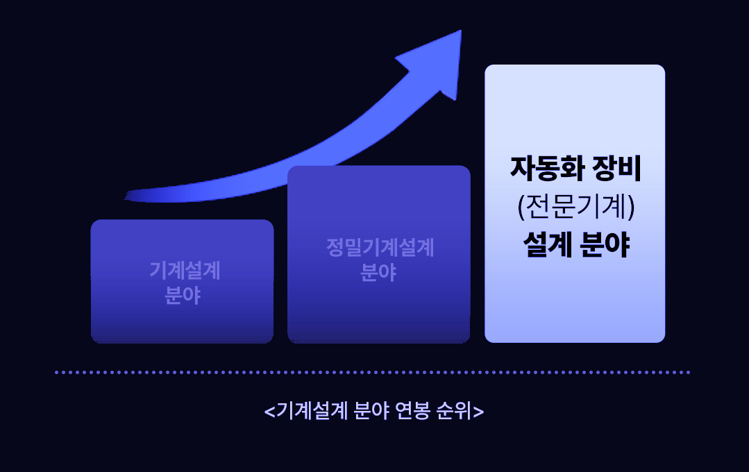 기계설계 분야 연봉 순위