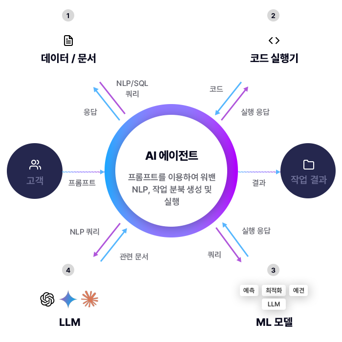 AI 에이전트 - 대규모 LLM 앱 구축 및 호스팅